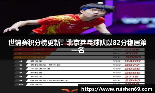 世锦赛积分榜更新：北京乒乓球队以82分稳居第一名